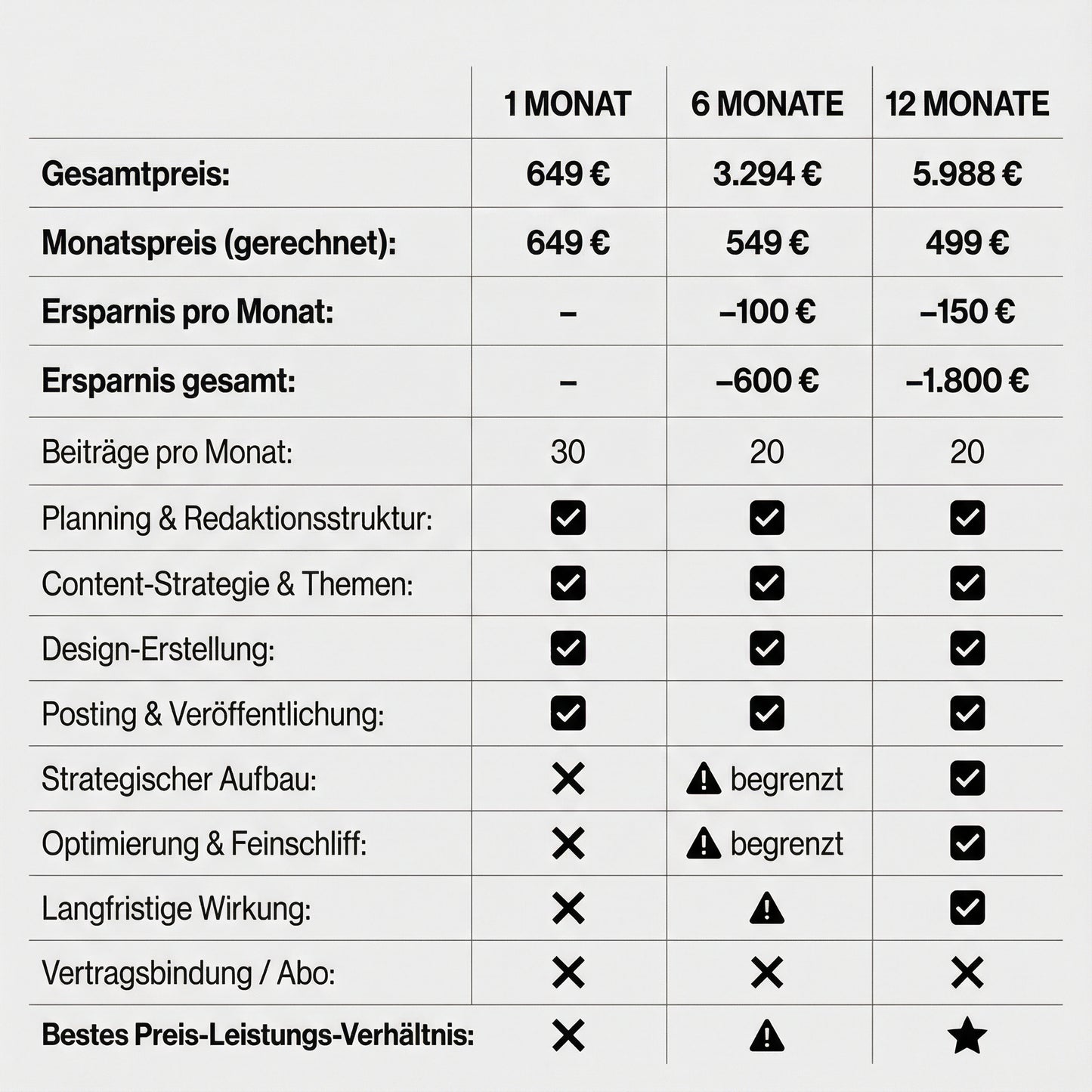 Full-Service Social Media (6/12 Monate) – wir übernehmen alles